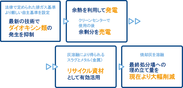 施設の特徴 施設の特徴
